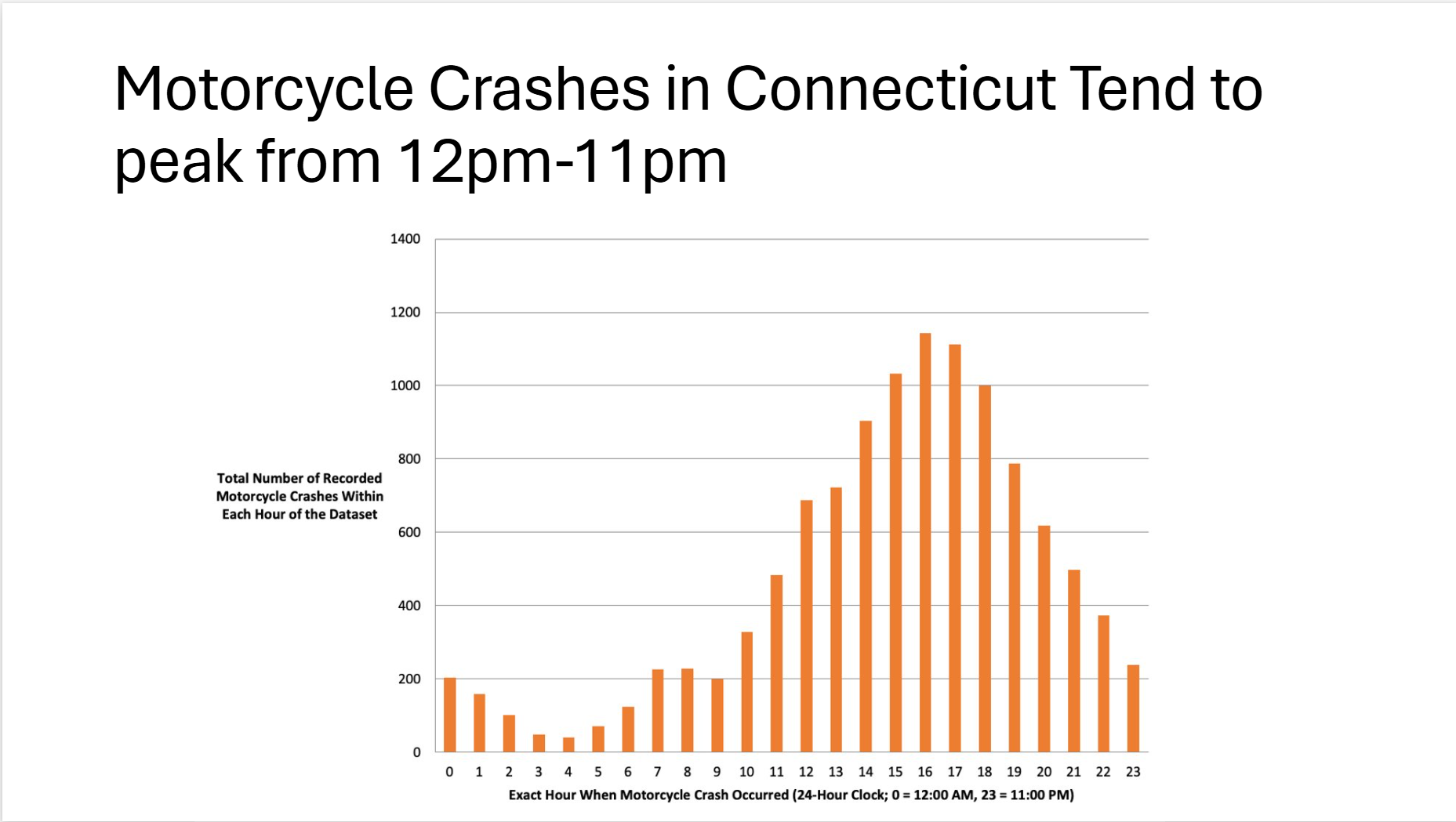 What Is the Distribution of Crashes by Day of the Week?