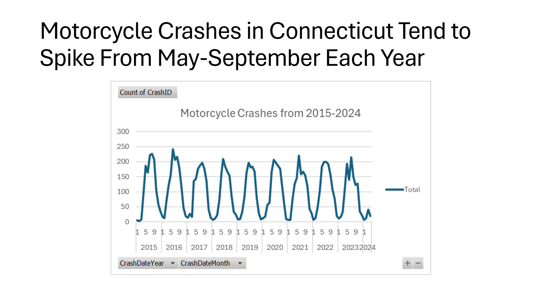 When Did Most Motorcycle Crashes Happen?