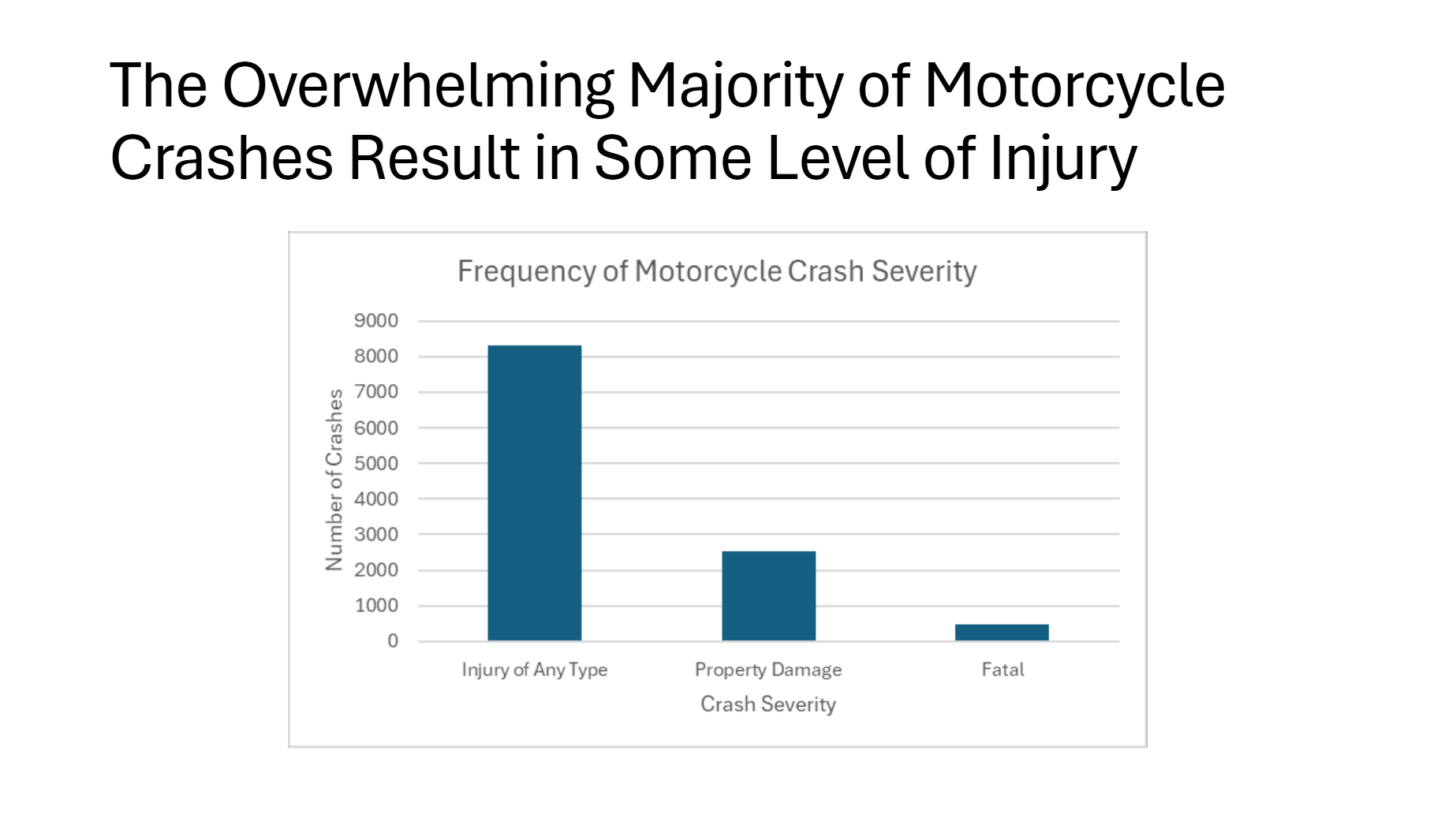 What Is the Most Common Crash Severity?